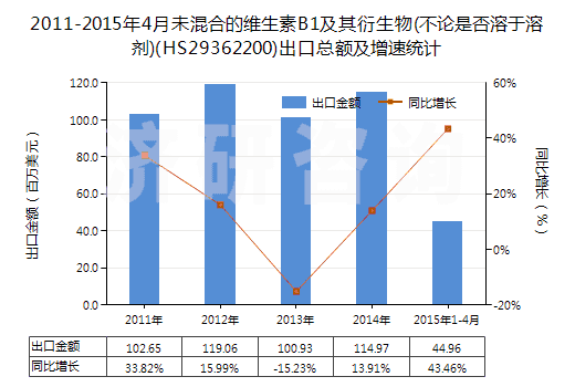2011-2015年4月未混合的維生素B1及其衍生物(不論是否溶于溶劑)(HS29362200)出口總額及增速統(tǒng)計(jì)